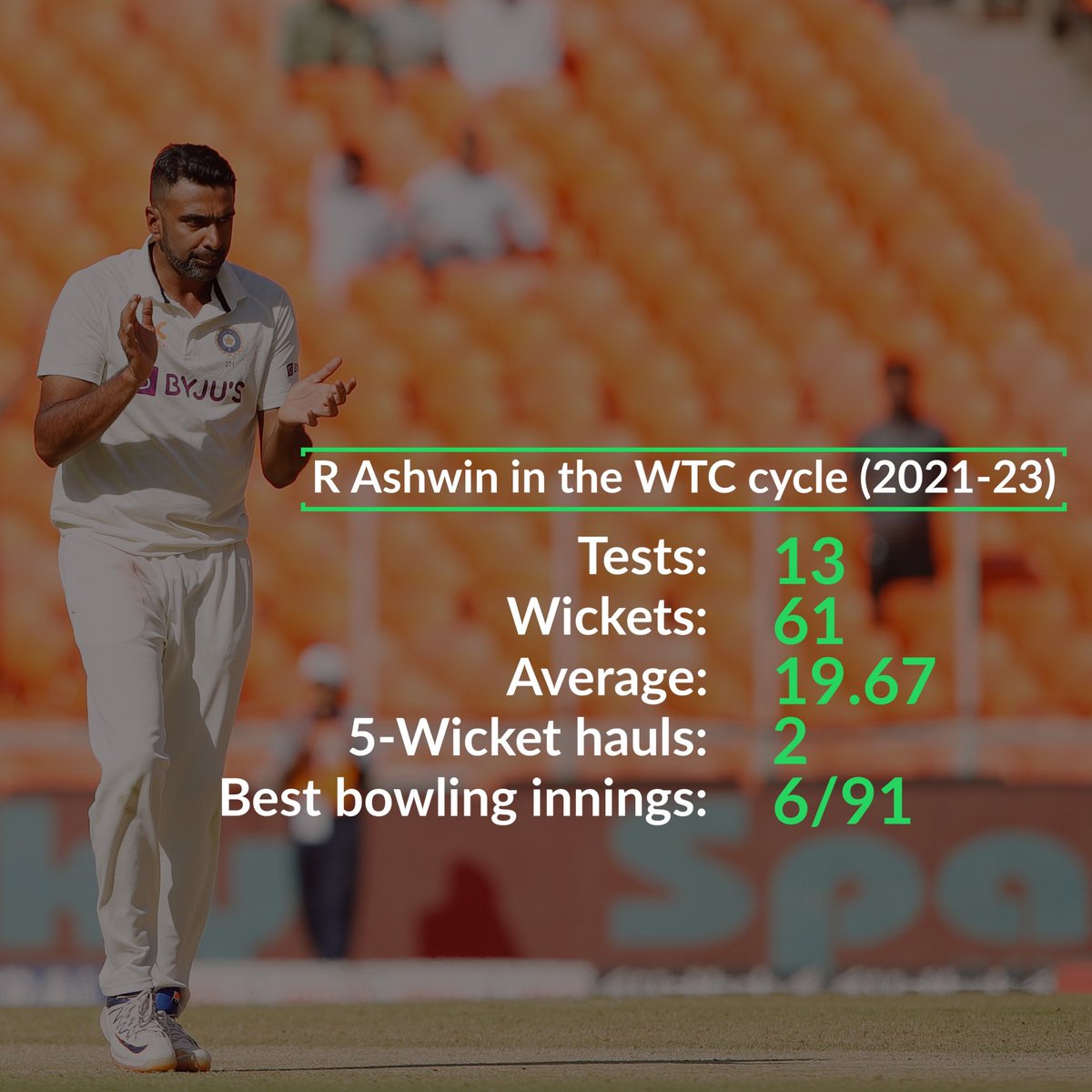 R Ashwin has been left out for the WTC final wtff!! That's totally unfair 💔 #Ashwin #WTCFinal2023 #INDvsAUS #IndiavsAustralia #TheOval #TestCricket #RohitSharma #ViratKohli #rashwin #Jadeja #gill #dhoni #cricket #IPL2023 #NewZealand