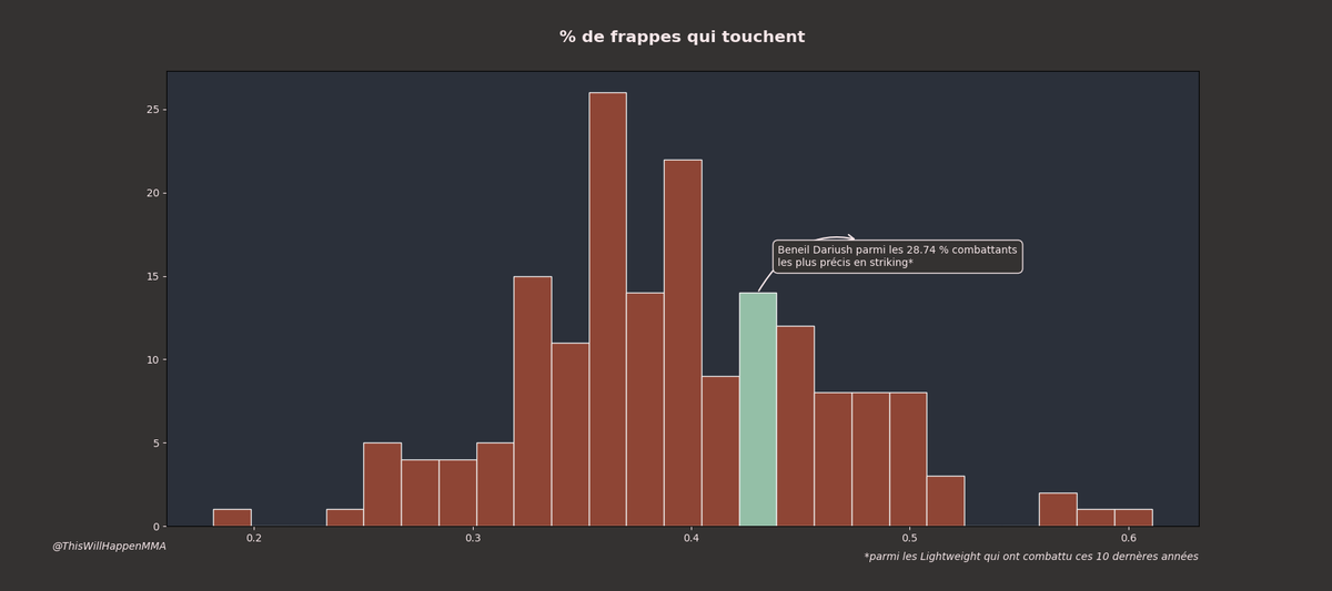 WillHappenMMA's tweet image. Beneil Dariush - Charles Oliveira #UFC289
C'est l'heure du #StatsUp!

Dariush a une bonne précision sur ses frappes, avec une défense correct et un volume de frappe dans la moyenne. 
Ce qui fait de lui un combattant dans le haut de la catégorie niveau ratio attaque /  défense.