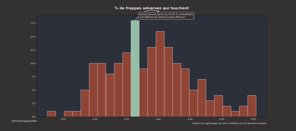 WillHappenMMA's tweet image. Beneil Dariush - Charles Oliveira #UFC289
C'est l'heure du #StatsUp!

Dariush a une bonne précision sur ses frappes, avec une défense correct et un volume de frappe dans la moyenne. 
Ce qui fait de lui un combattant dans le haut de la catégorie niveau ratio attaque /  défense.