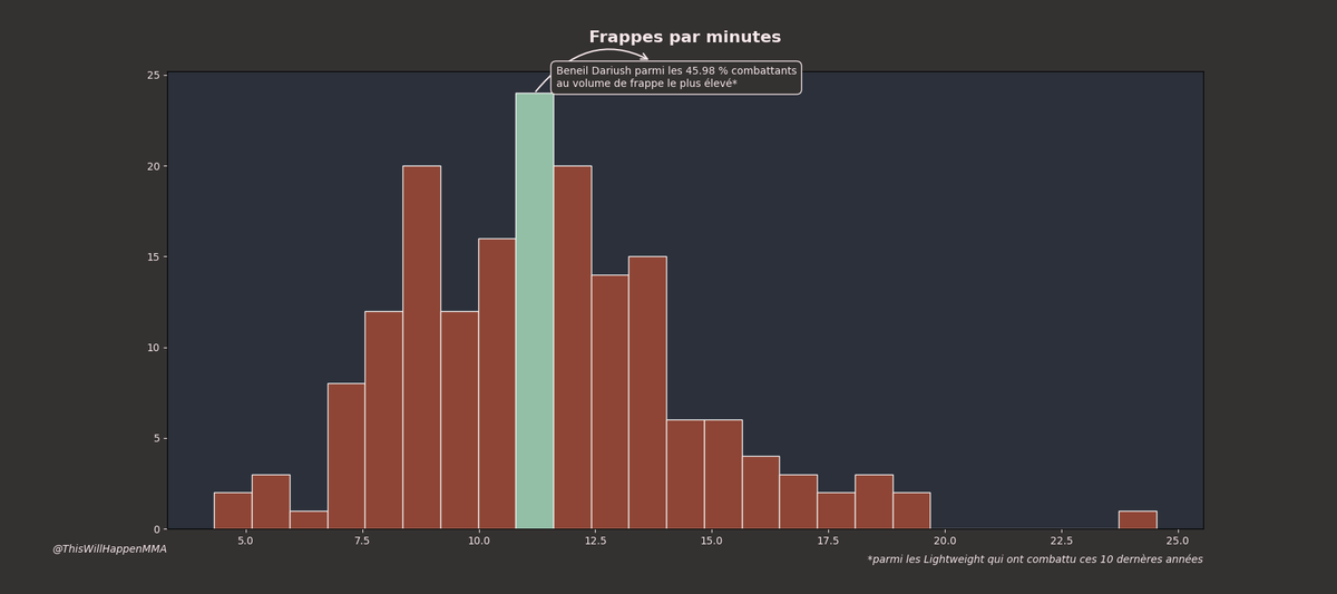 WillHappenMMA's tweet image. Beneil Dariush - Charles Oliveira #UFC289
C'est l'heure du #StatsUp!

Dariush a une bonne précision sur ses frappes, avec une défense correct et un volume de frappe dans la moyenne. 
Ce qui fait de lui un combattant dans le haut de la catégorie niveau ratio attaque /  défense.