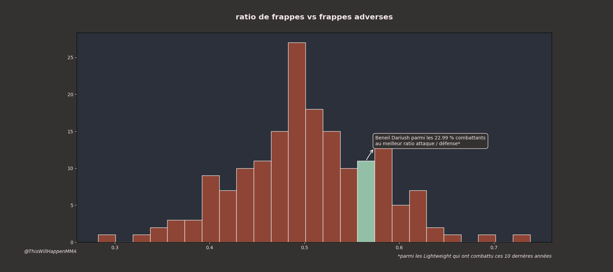 WillHappenMMA's tweet image. Beneil Dariush - Charles Oliveira #UFC289
C'est l'heure du #StatsUp!

Dariush a une bonne précision sur ses frappes, avec une défense correct et un volume de frappe dans la moyenne. 
Ce qui fait de lui un combattant dans le haut de la catégorie niveau ratio attaque /  défense.