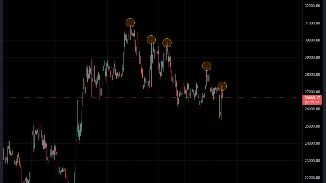 Hello guys! 👋

Yesterday, we witnessed a fantastic short squeeze 📈 on #Bitcoin, and I seized the opportunity!

However, we're still in a local downtrend since the 31k highs, as the market structure remains unchanged. 📉 And locally, it's still bearish. To invalidate that, in my