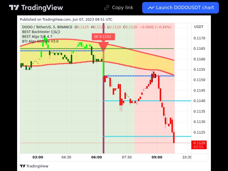 TradingView trade DODO 5 minutes