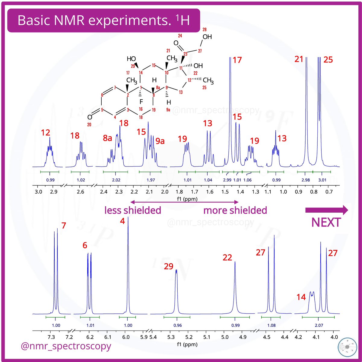 🔬💼 In this series, we utilize dexamethasone as an exemple compound to elucidate experiments such as 1H, 13C APT, COSY, NOESY, HSQC, and HMBC. Join us in exploring the intricacies of these methods (3/4) #nmr #nmrchat