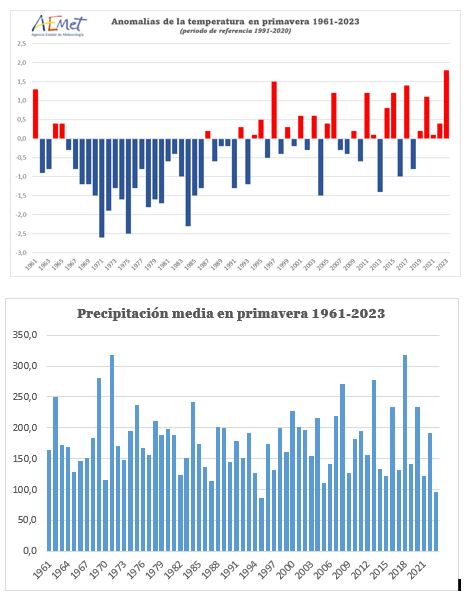AEMET_Esp's tweet photo. La primavera 2023 fue la más cálida y la segunda más seca de la serie histórica en España, que arrancó en 1961. En este hilo te explicamos este asunto y muchas más cosas https://t.co/CGQfAnBkmf