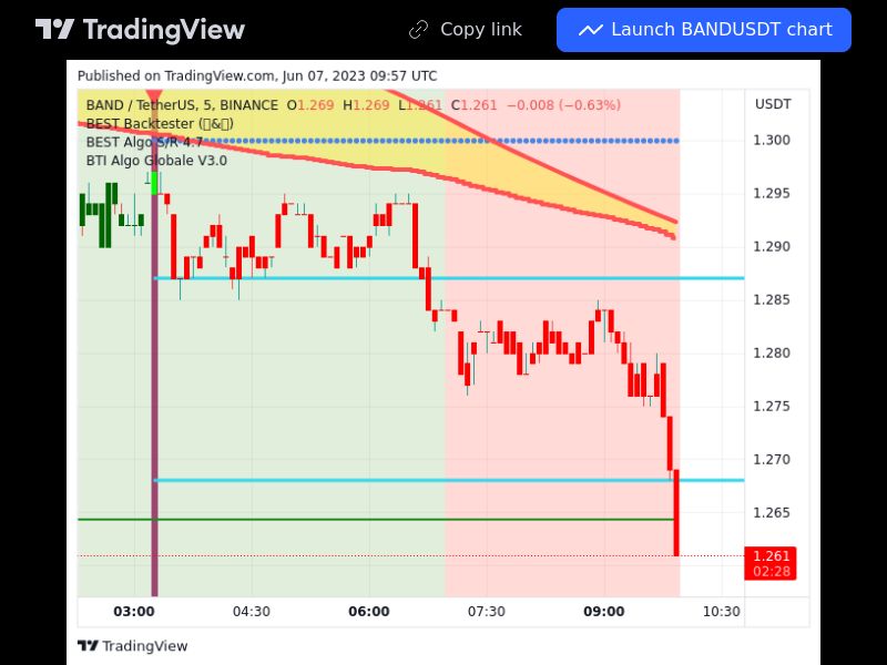 TradingView trade BAND 5 minutes 