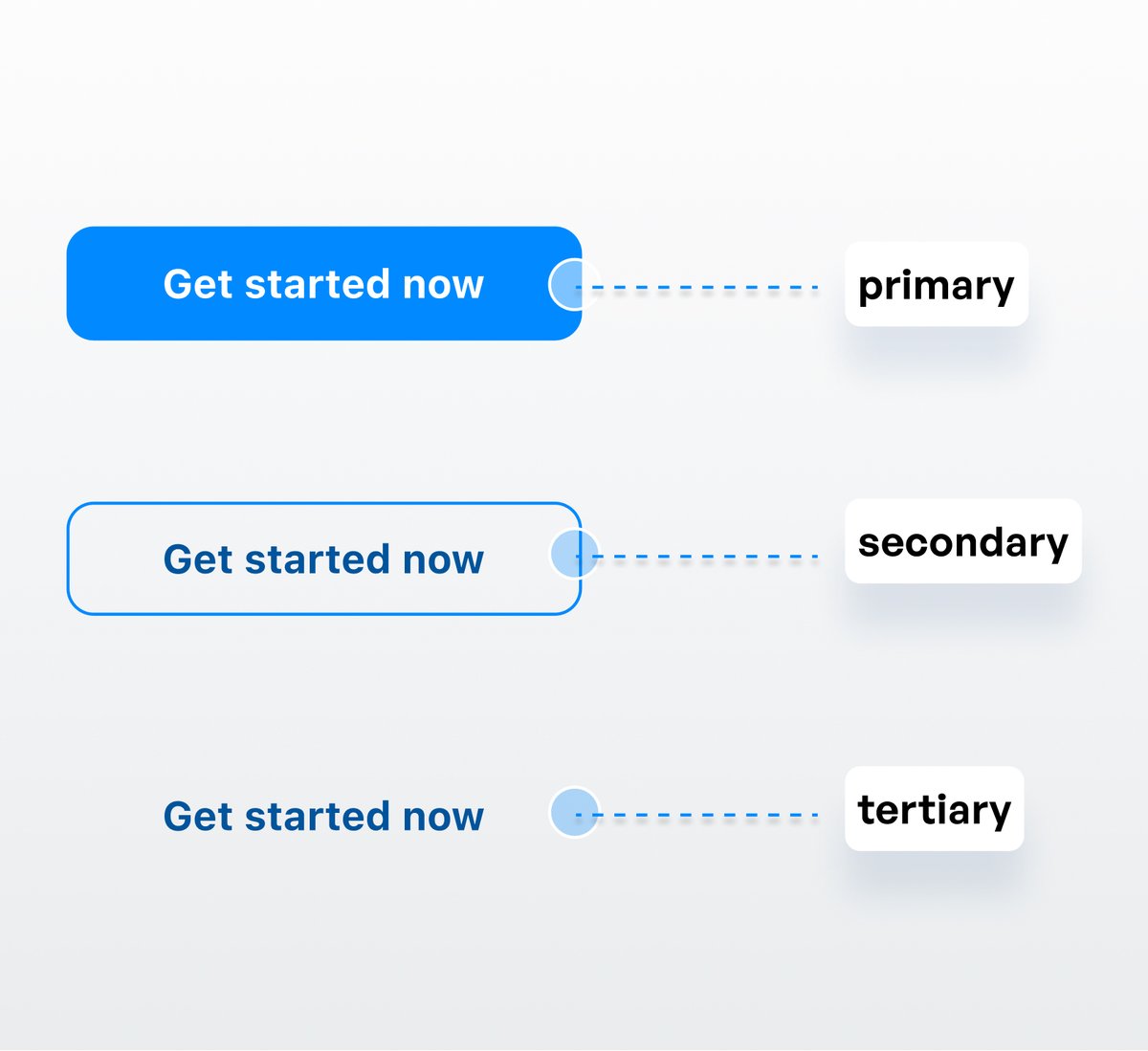 Design tip: Use button hierarchy

Style hierarchy is super important to communicate the importance of each action:

Primary - your most prominent CTA

Secondary - medium emphasis

Tertiary - least importance