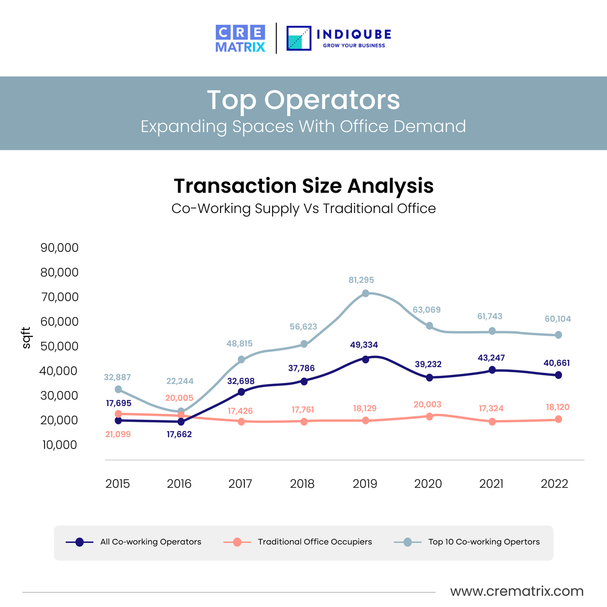 CreMatrix's tweet photo. How do co-working operators compare to traditional office occupiers?
To know more:
Download the Report: https://t.co/g248MaLgmv
#CREMatrix #IndiQube #CoWorking #TraditionalOfficeOccupiers #CoWorkingSupply #RealEstate #RealEstateIndia #RealEstateDataAnalytics https://t.co/jOuPu1WJFh
