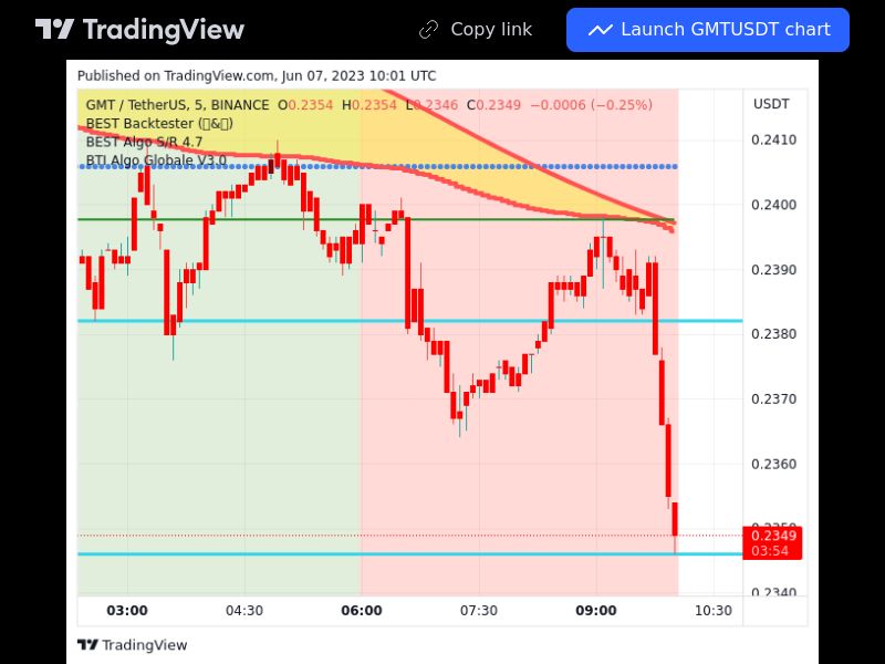 TradingView trade GMT 5 minutes 