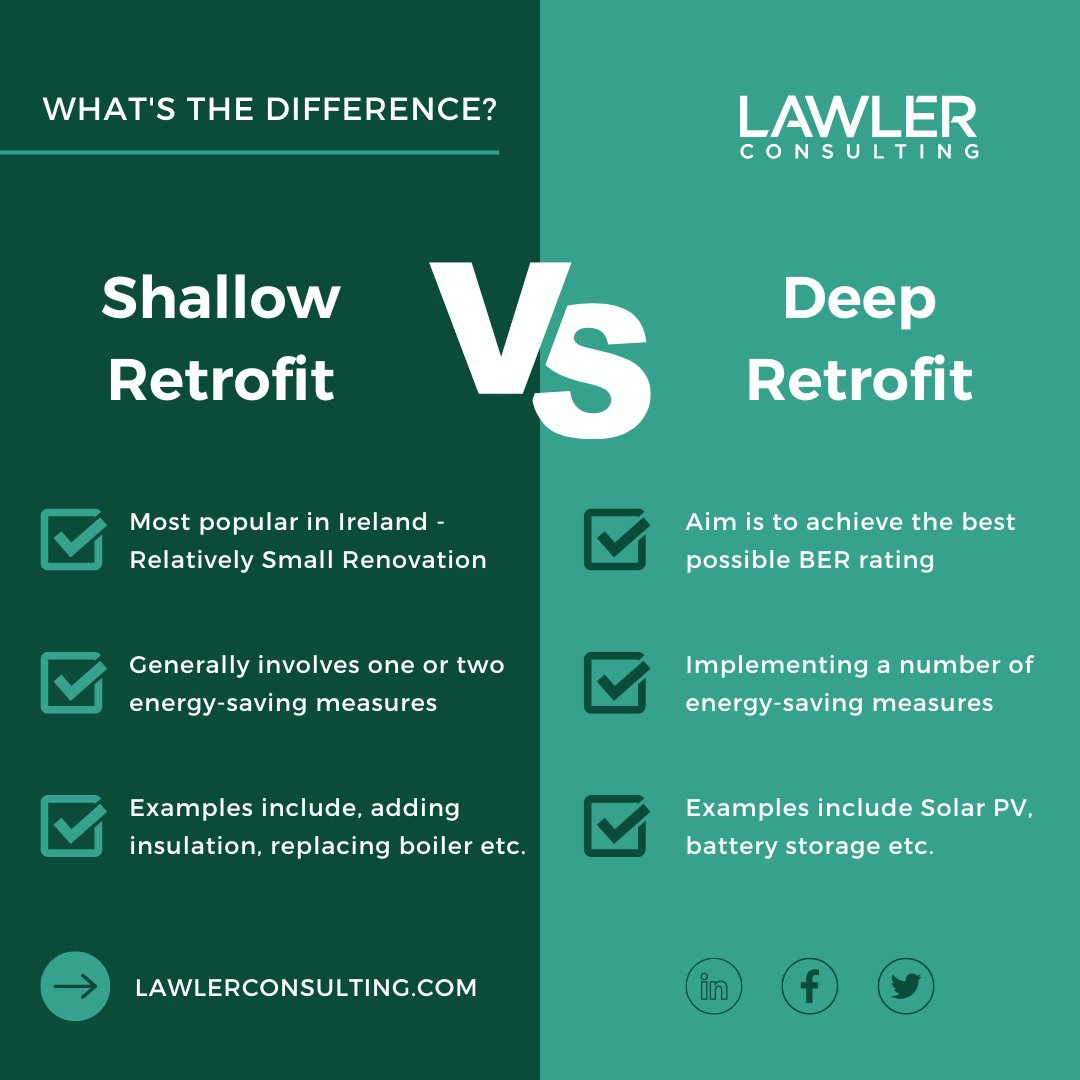 📚 Retrofitting Explained

Retrofitting is when a home or building receives a significant energy upgrade through the implementation of a variety measures.

Learn about the difference between a Deep and Shallow Retrofit ⬇️

pulse.ly/uuwz6hr7hv

#retrofit #ireland #engineering