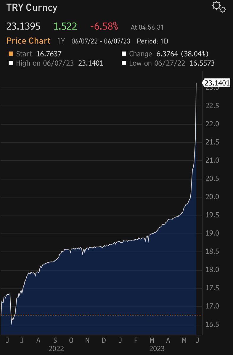 elerianm's tweet photo. Note this 6% plus depreciation in #Turkey’s currency.
Among the various explanations being put forward, there is one simple fact:
With dwindling Internatinal reserves, there was always going to be a limit to how many things the authorities could stabilize using this single tool. The question was when this limit would be reached and who/what would be imposing it
For background:
https://t.co/oLrFnCKJGQ
#economy #markets @opinion
