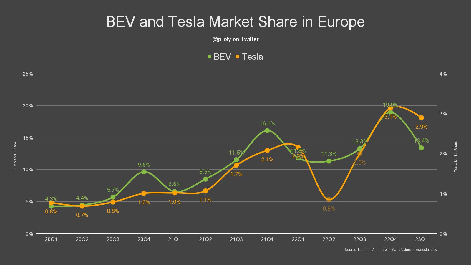 Roland Pircher on Twitter: "Comparison of BEV and @Tesla market share