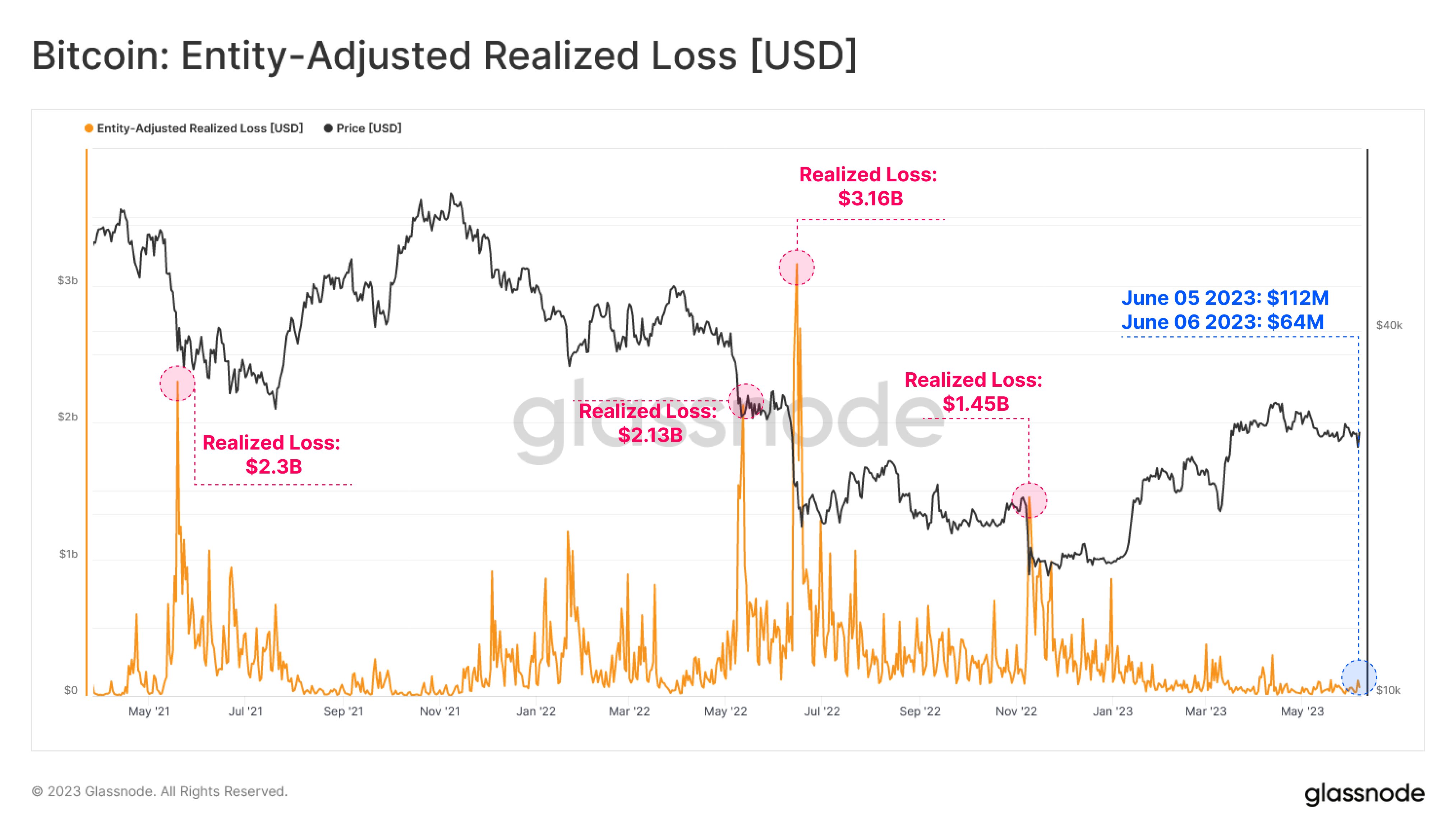 Bitcoin Realized Loss