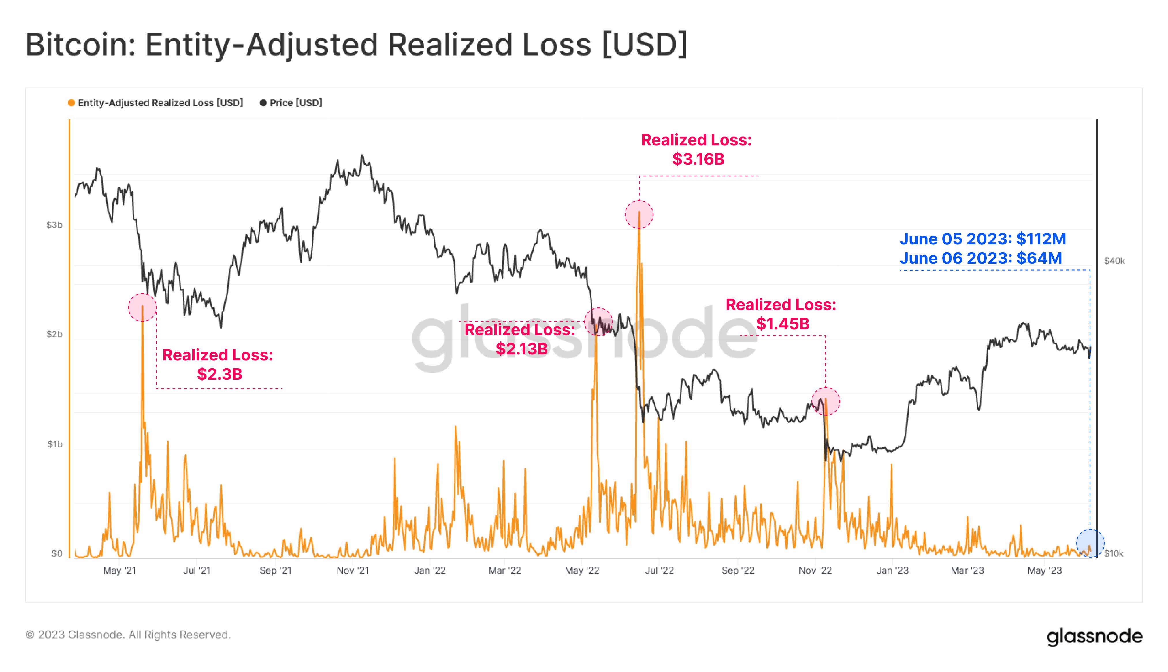  realized bitcoin low loss value on-chain data 