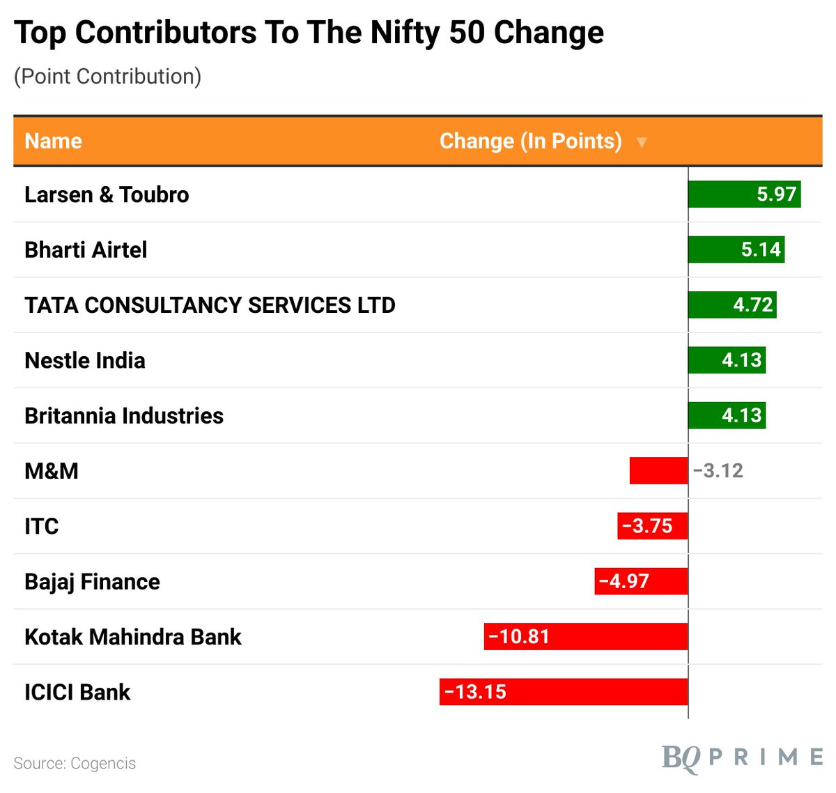 These are the top contributors to the #Nifty50 change. #BQMarkets 

Read all #stockmarket updates: bit.ly/3P4E9YB

#ICICIBank #KotakMahindraBank #BajajFinance #BhartiAirtel