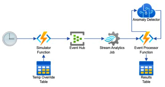 bizdataviz's tweet image. Here, we will use the #AnomalyDetector service to look for anomalies in refrigerator temperature 
readings, simplifying the flow so we may concentrate on the #CognitiveService and not a full-blown #IoT implementation buff.ly/3oDNziS #MSFTAdvocate #AI @PacktPublishing
