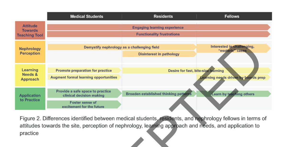 Trainee Love &amp; Breakup Letters to <a href="/Neph_SIM/">NephSIM</a>: A Free, Mobile-Optimized, #Nephrology Teaching Tool

<a href="/NYC_Layla/">Layla Fattah</a> @nephro_sparks <a href="/davidcthomas136/">David C. Thomas</a> <a href="/ISMMSKidney/">Barbara T. Murphy Mount Sinai Div. of Nephrology</a> <a href="/DukeKidney/">Duke Kidney</a> @cjasn 

journals.lww.com/cjasn/Abstract…

3⃣ focus groups: MS2/residents/fellows
♥️💔💌 methodology (LBM)

#FOAMed #MedEd