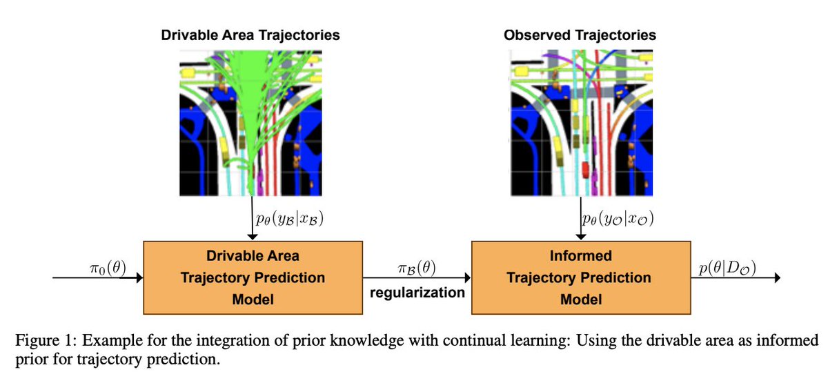 KleinSLab's tweet image. 🧶2/4 This paper proposes a probabilistic informed learning approach that integrates prior world and expert knowledge without such requirements by repurposing #continuallearning methods: #GCVLDet

and showcases it in the domain of #trajectoryprediction for #autonomousdriving 🚗