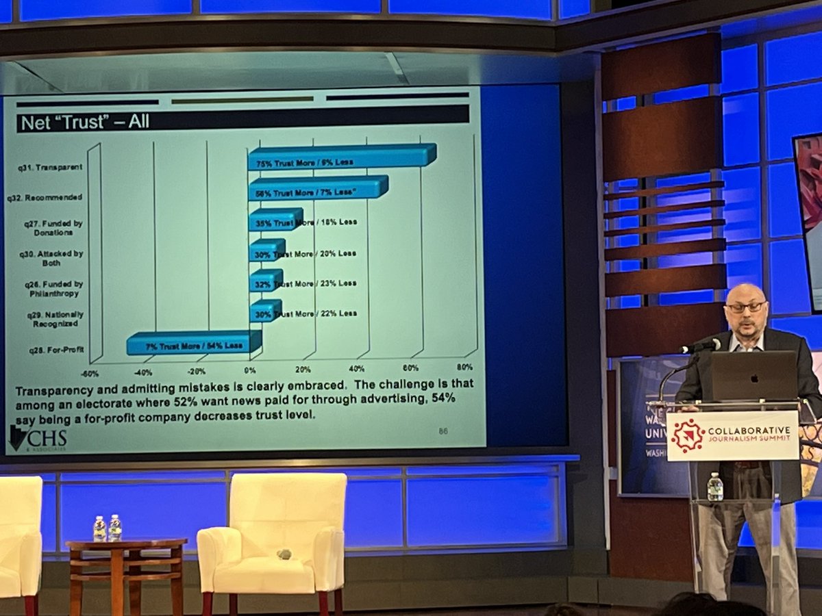 BostonAbrams's tweet image. Oklahomans trust nonprofit news more, but also want to have ad-supported news (and also very highly value transparency) - @OklaMediaCenter data at #CJS2023