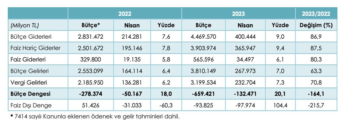 2022 ilk 4 ayında Türkiye Cumhuriyeti bütçesi yaklaşık 19.4 milyar lira açık verirken 2023'te bu rakam 382,5 milyar Lirayı geçti.

%1875 artış.

Siz 20 bin lira maaş alırken aylık 2 milyon lira harcasanız kendinizi nasıl hissederseniz devlet de kabaca o durumda.

Umarım yeterince