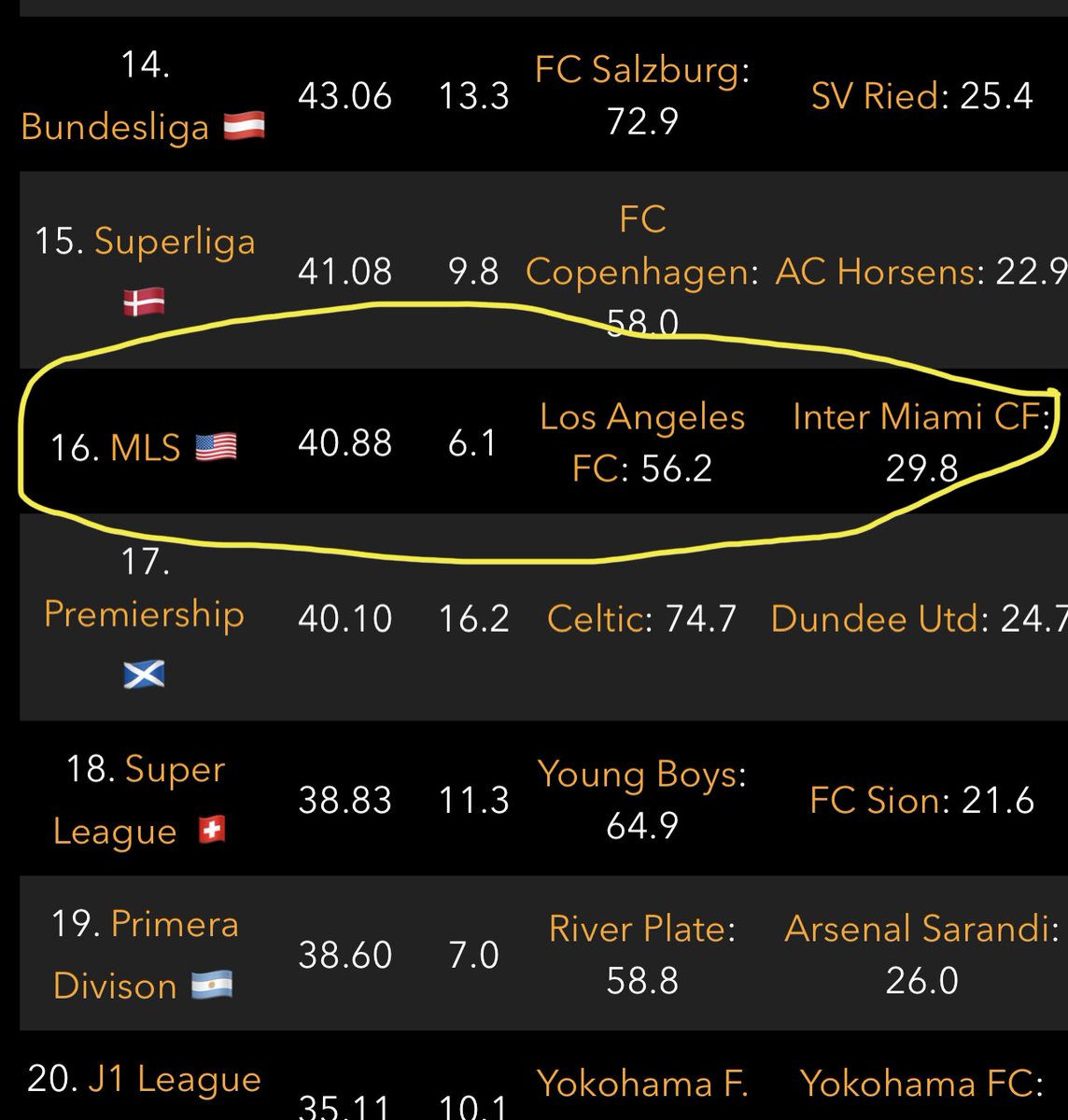 FCB Albiceleste On Twitter According To Http globalfootballrankings fcb-albiceleste-on-twitter-according-to-http-globalfootballrankings