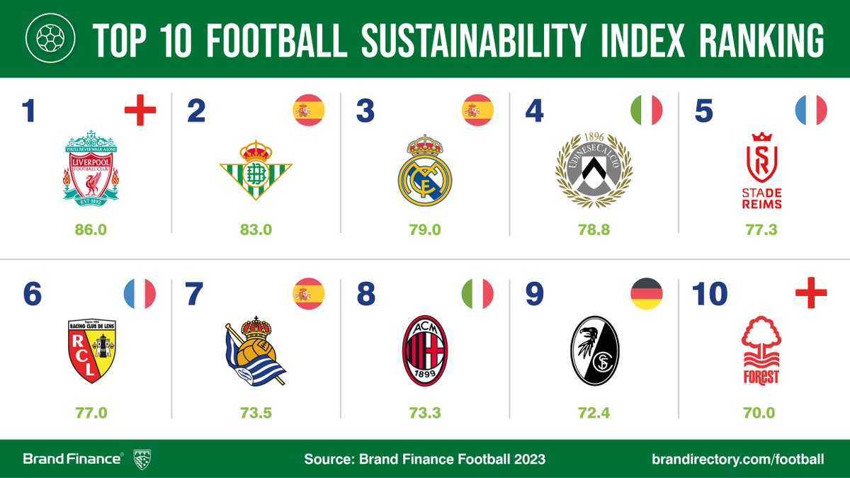 Top-ranked #footballclub #brands in the Football #Sustainability Index! 

-@LFC is the champion with a score of 86/100 

-@RealBetis_en is showing strong environmental defence in 2nd place with a score of 83/100

-@realmadrid in 3rd with 79/100

REPORT: ow.ly/5oXM50OHIbg