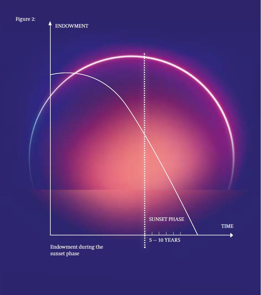 🌅 Financial management is crucial in foundation closure. It includes asset administration and distributions. Strategic planning requires withdrawing assets to estimate remaining years till sunset. Effective distribution empowers partners for impact. 👉 tinyurl.com/sunset-found-m…