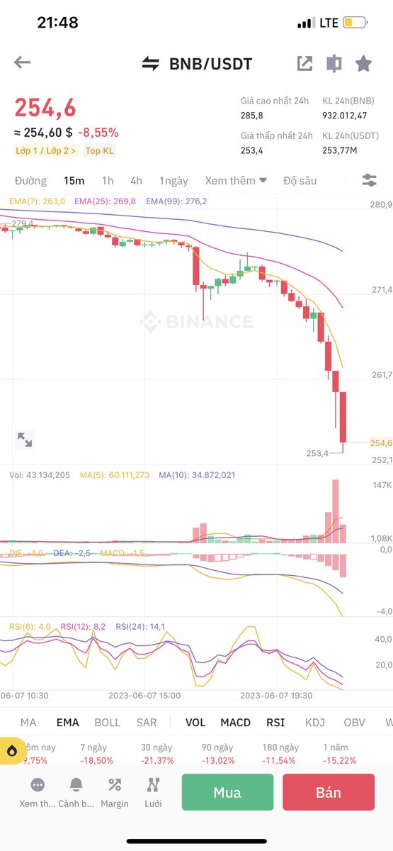 #CZ bị vã mạnh quá !