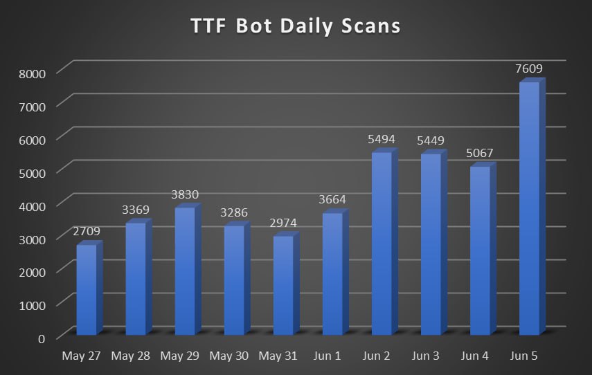 TTFBot's tweet photo. Since releasing TTF Bot, in 10 days it's had:
- 418 users in DM's
- 298 groups for a total of 657 to date
- 43,451 token scans for a total 129,974 to date

The ongoing growth will bring ongoing chart support. 

https://t.co/mH0wKaBhmW
#TTF #TTFBot #TrackTheFunds https://t.co/hMdieieYl0