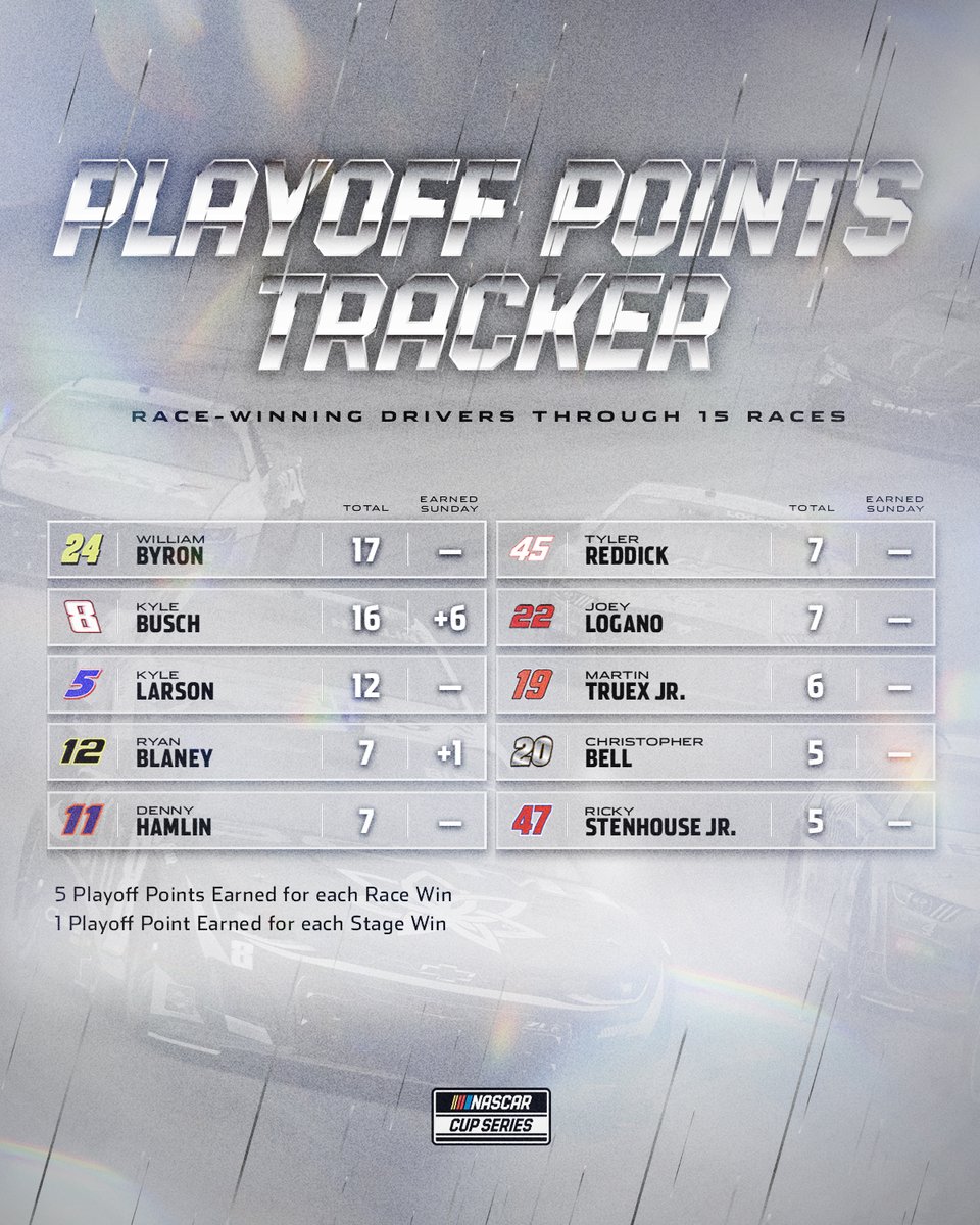 A tally you'll want to keep track of as we near the #NASCARPlayoffs.