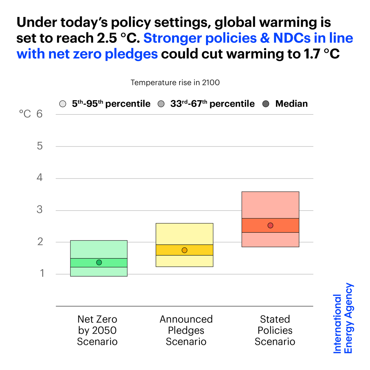 Under current policy settings &amp; Nationally Determined Contributions, global warming is set to reach 2.5 C, well above the Paris goals

If countries adopt new policies &amp; NDCs in line with their net zero pledges, warming may be limited to 1.7 C – better, but still going above 1.5 C