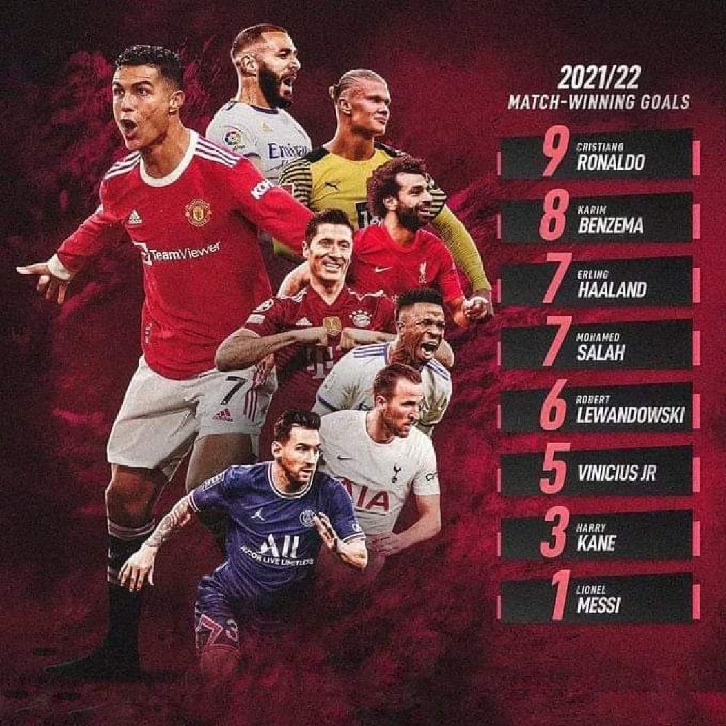 CristianoXtra_'s tweet photo. 37 Year old Ronaldo - Most Match winning goals in Top 5 Leagues.

35 Year old Messi - To MLS.

Levels. https://t.co/cYuJIAPYk6