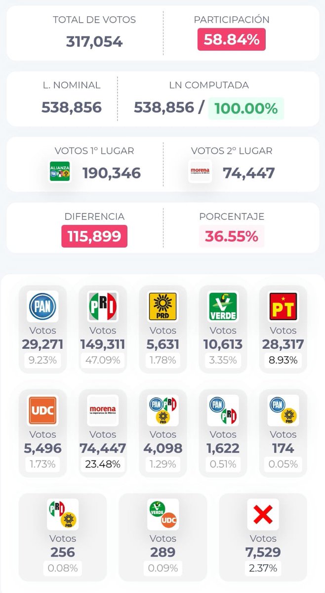 Con la fuerza del PRIISMO de Torreón ¡ganamos la elección!

Muchas gracias a todas y todos por su confianza #PaDelanteCoahuila