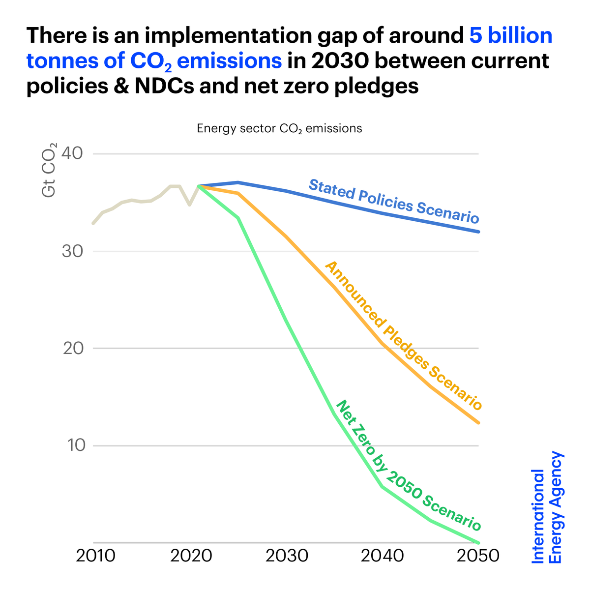 This leaves an implementation gap of around 5 billion tonnes of CO2 emissions in 2030 between current policies & NDCs on one hand, and net zero pledges on the other And on top of that there is an 8.5 billion-tonne ambition gap in 2030 between net zero pledges & our 1.5 C pathway