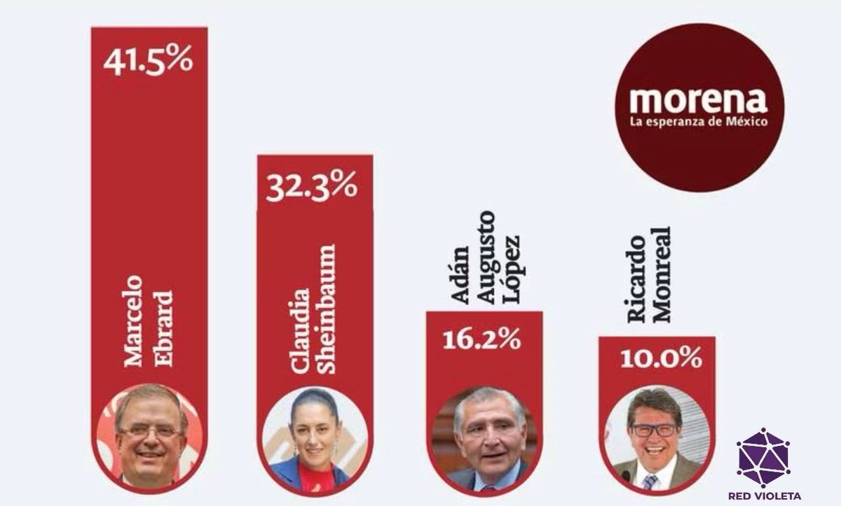 SomosRedVioleta's tweet photo. ¿Sabes cómo va Marcelo Ebrard en las encuestas? 

En Red Violeta te mostramos preferencia y también te informamos que #MarceloEbrard es tendencia 😎 https://t.co/VI1qiwQgLg