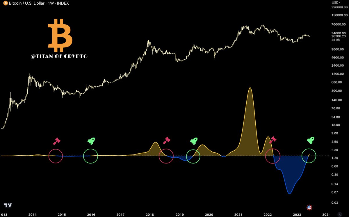 Washigorira's tweet photo. #Bitcoin Directional Movement flipped Bullish ! 🟡🐂

DMH just crossed the zero line &amp; became yellow which means the overall trend of the market is reversing from bearish to bullish. 🚀🫡 https://t.co/9ueSOvylVA