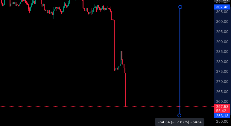 sec sues cz + cz pentakill with his ak47 + got shot 27 times = -%17