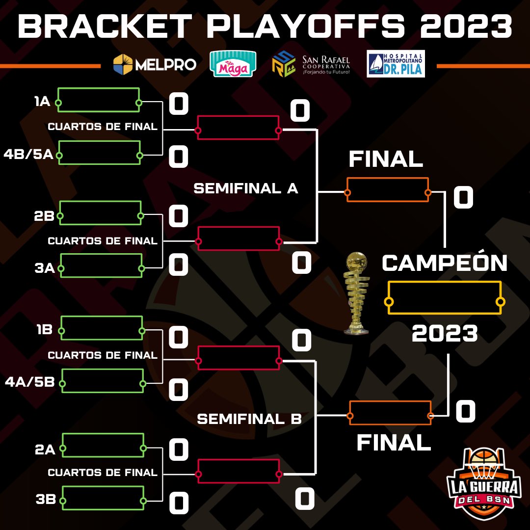 LaGuerraBSN's tweet photo. #BSNPR | Así será el camino al campeonato en la postemporada 2023 del Baloncesto Superior Nacional:

✅ Los equipos en la primera posición en ambas secciones evitarán un cruce entre ellos hasta una hipotética final.

✅ Los primeros dos equipos de cada sección no se encontrarán hasta una hipotética final. 

✅ De existir un empate entre el cuarto y el quinto clasificado de una misma sección, se celebrará un juego de desempate por el último boleto a los playoffs (De no existir reto desde la otra sección).

✅ Si un equipo en la quinta posición tiene MEJOR récord que el cuarto de la otra sección, lo reta y se celebrará un juego de muerte súbita por el boleto a la postemporada. El juego será en la cancha del equipo que está en la cuarta posición.

✅ Cuartos de final: La serie comenzará en la cancha local del que mejor porciento de victorias haya obtenido en la serie regular.

✅ Semifinal: La serie comenzará en la cancha local del que mejor lugar haya obtenido en la Serie Regular.

✅ Final: La serie comenzará en la cancha local del que mejor lugar haya obtenido en la serie regular.