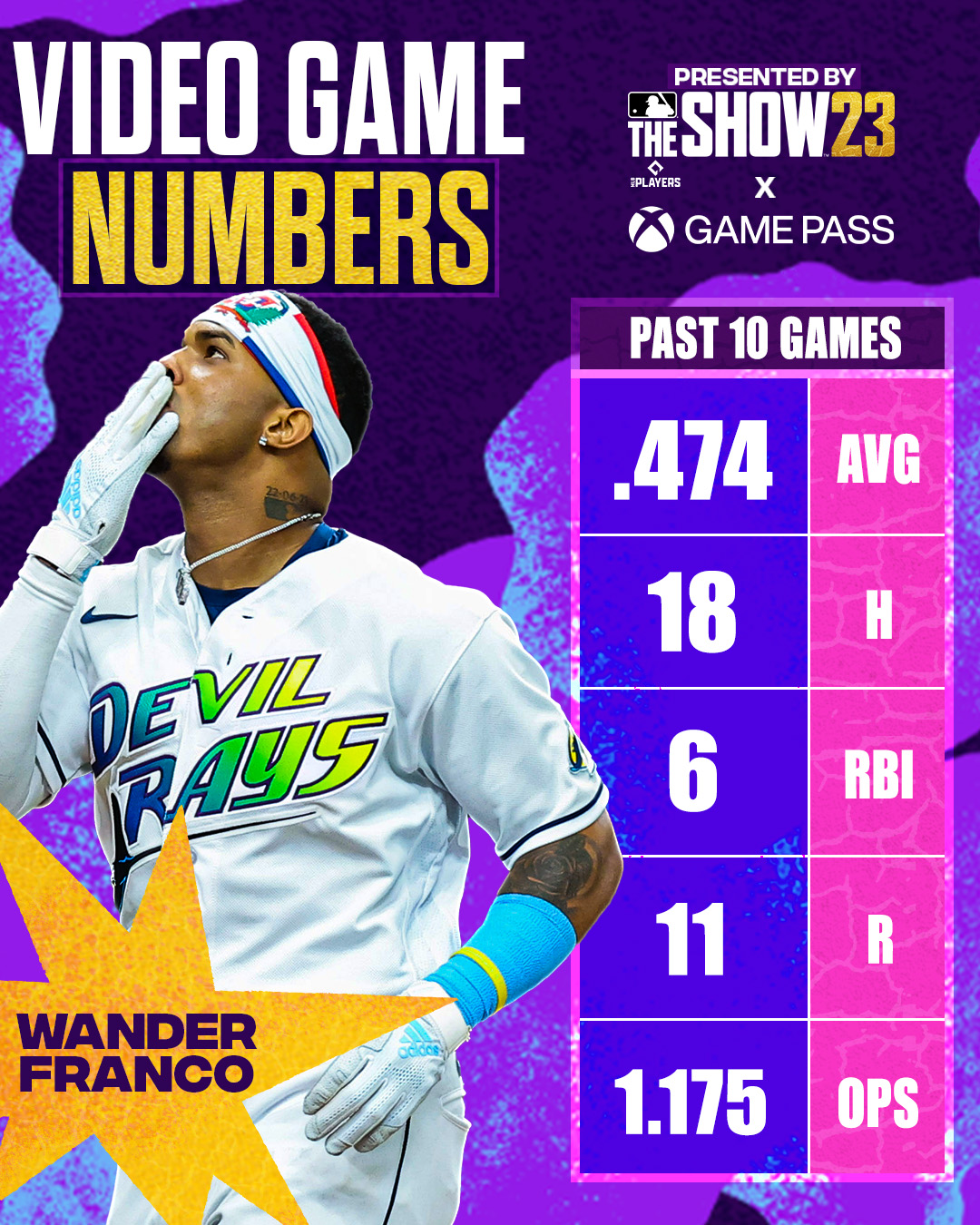 MLB on X: Wander Franco is putting up video game numbers IRL. 👀 (MLB x  @XboxGamePass)  / X