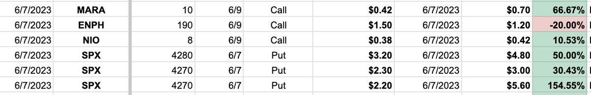 DKingTrades's tweet image. $ES Phenomenal day. Very simple plan laid out since yesterday using straightforward market structure &amp;amp; PA.

$MARA 10c +67% 
$ENPH 190c -20% (impatience)
$NIO 8c +11%
$SPX 4280p +50%
$SPX 4270p +30%
$SPX 4270p +155%

+18% on the day, done by 11am!