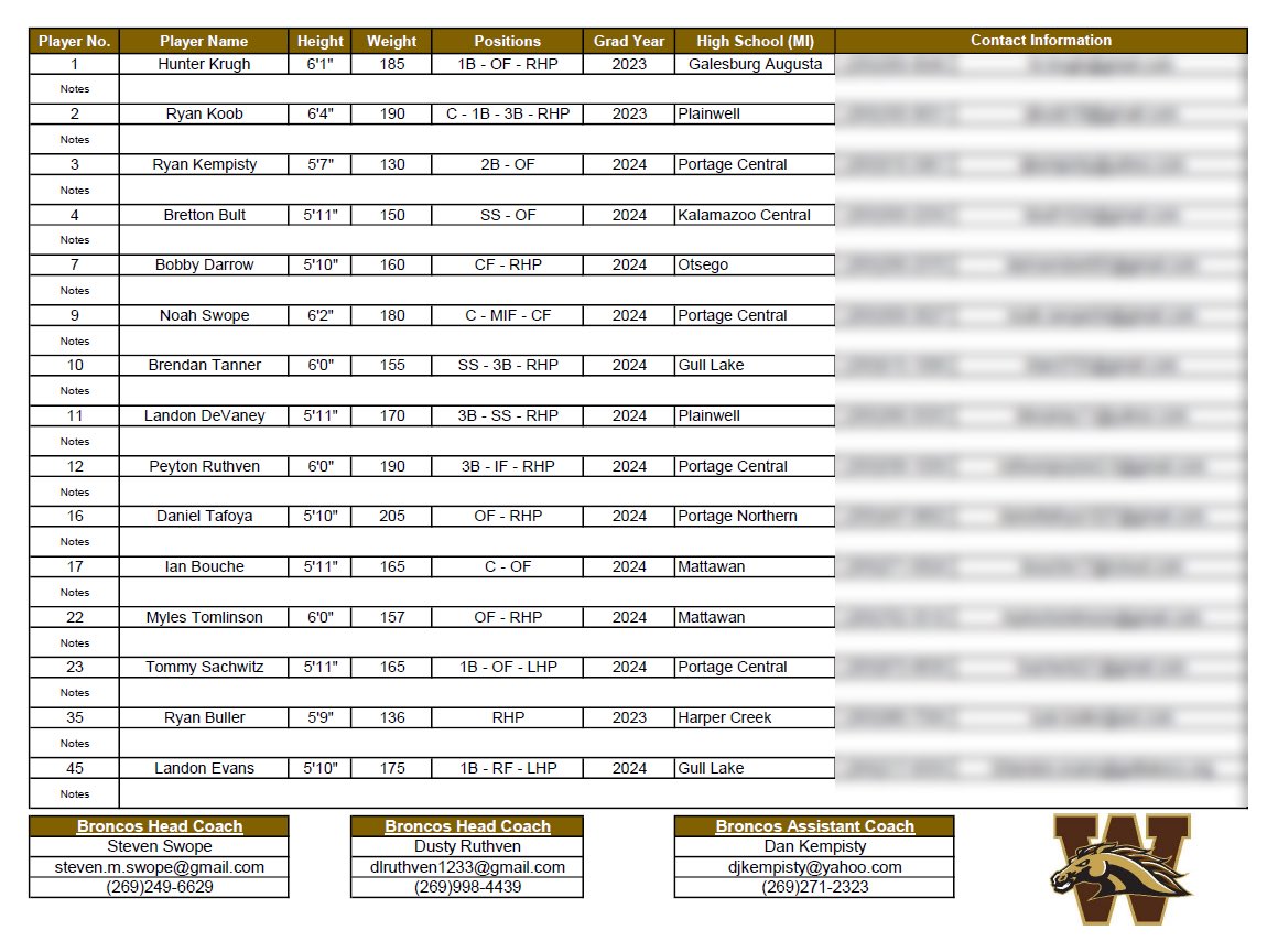 Steven Swope (@coachswope4) on Twitter photo 17U West Michigan Broncos Schedule! We are coming off a 29-4 Record last season (see ROSTER below) <a href="/championstourn/">ChampionshipTourneys</a> <a href="/PastimeBaseball/">Pastime Tournaments</a> <a href="/PG_Tourney/">Perfect Game Tournaments</a> <a href="/PG_Scouting/">Perfect Game Scout</a> <a href="/WMUBaseball/">Western Michigan Baseball</a> <a href="/NDBaseball/">Notre Dame Baseball</a> <a href="/XavierBASE/">Xavier Baseball</a> <a href="/kzoobaseball/">Kalamazoo College Baseball</a> <a href="/PBRTournaments/">Prep Baseball Tournaments</a> @PBRMIScout @PBR_Uncommitted 17U West Michigan Broncos Schedule! We are coming off a 29-4 Record last season (see ROSTER below) <a href="/championstourn/">ChampionshipTourneys</a> <a href="/PastimeBaseball/">Pastime Tournaments</a> <a href="/PG_Tourney/">Perfect Game Tournaments</a> <a href="/PG_Scouting/">Perfect Game Scout</a> <a href="/WMUBaseball/">Western Michigan Baseball</a> <a href="/NDBaseball/">Notre Dame Baseball</a> <a href="/XavierBASE/">Xavier Baseball</a> <a href="/kzoobaseball/">Kalamazoo College Baseball</a> <a href="/PBRTournaments/">Prep Baseball Tournaments</a> @PBRMIScout @PBR_Uncommitted