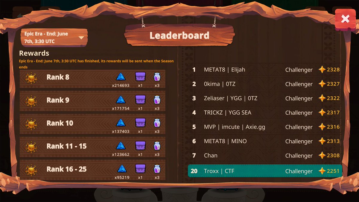 Troxxaxie's tweet photo. Top 20 de la Era Épica🏆🔥

No está mal pero intentaremos mejorarlo en la que viene, gracias a todos mis amigos y compañeros por el apoyo❤️
PD: Perdí todos los RPS ✂️
@AxieInfinity_ES @AxieInfinity @CatLordSG @cucaracha_hd @Ayverson__ https://t.co/rudhVNRwea