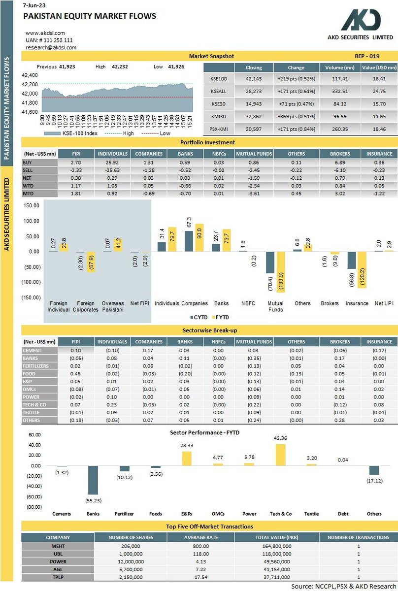 akdsecurities's tweet photo. Pakistan Equity Market Flows
#Pakistan #KSE100 #PSX #investment #Pakistani #portfolio #stocks #StocksToBuy #investing #GoP #SBP #Oil #Cement #Energy #Insurance #Company #banks #mutualfunds #individual #OrgnizationPakistan https://t.co/clL9DvTqF4