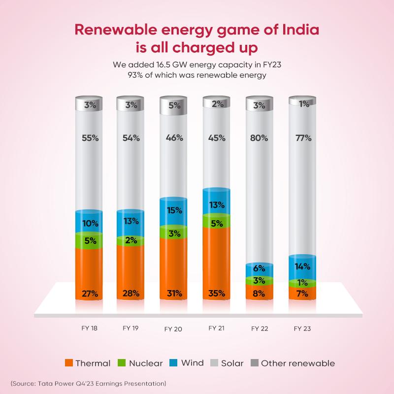 5paisa's tweet photo. 93% and counting: Take a closer 🧐 look at the unstoppable rise 🚀 of renewable energy in India's energy landscape🔋! 

👆Let's keep the momentum going.⚡️📈

#Tradebyte #Tradebytes #PowerUpYourInvestments #SustainableTomorrow https://t.co/9xJu1Om77d
