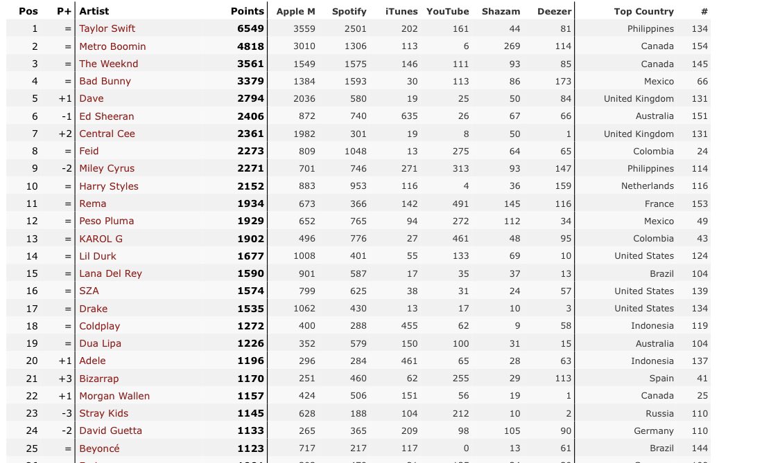 Stray Kids International 🌐 on Twitter "Global Digital Artist Ranking 🌍