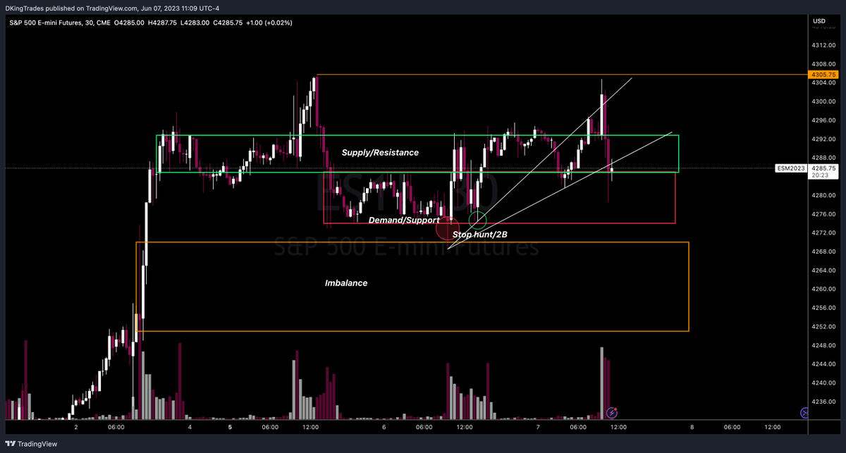 DKingTrades's tweet image. $ES Phenomenal day. Very simple plan laid out since yesterday using straightforward market structure &amp;amp; PA.

$MARA 10c +67% 
$ENPH 190c -20% (impatience)
$NIO 8c +11%
$SPX 4280p +50%
$SPX 4270p +30%
$SPX 4270p +155%

+18% on the day, done by 11am!