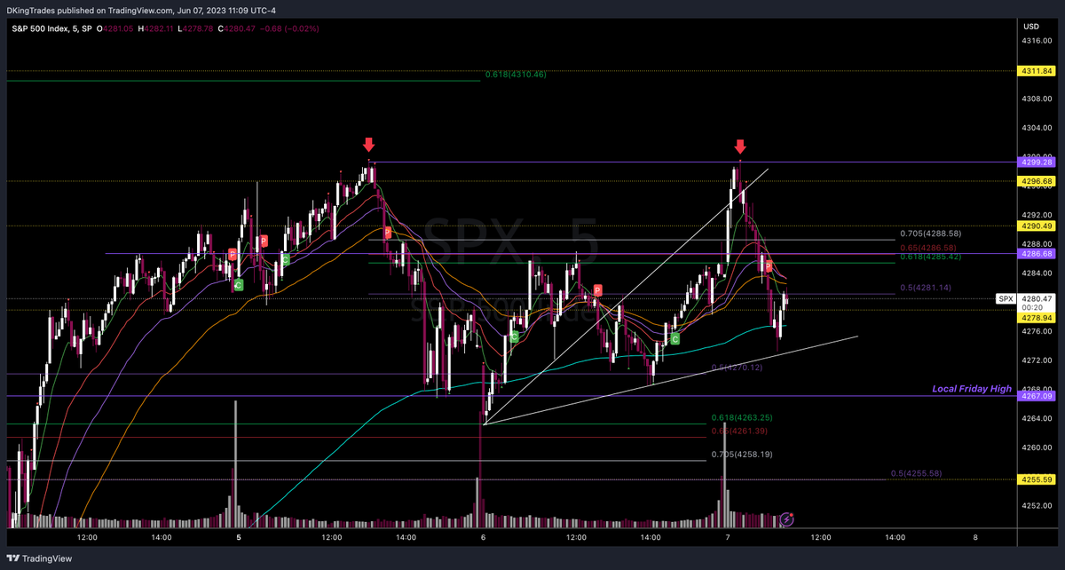 DKingTrades's tweet image. $ES Phenomenal day. Very simple plan laid out since yesterday using straightforward market structure &amp;amp; PA.

$MARA 10c +67% 
$ENPH 190c -20% (impatience)
$NIO 8c +11%
$SPX 4280p +50%
$SPX 4270p +30%
$SPX 4270p +155%

+18% on the day, done by 11am!