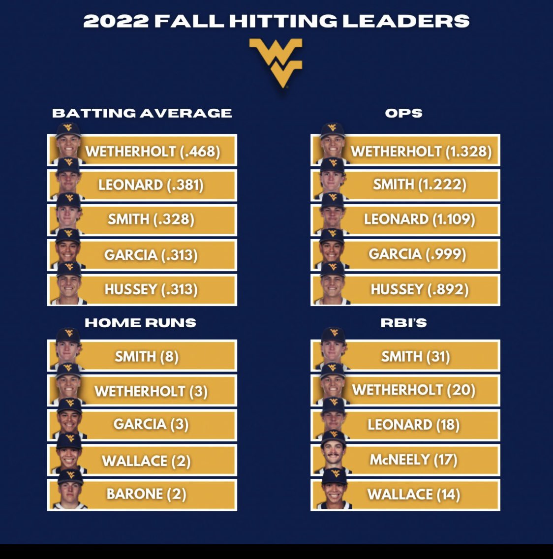 evan25smith's tweet photo. Thank you WVU coaches and players for the memories you gave me these past 2 year. But I will be entering the transfer portal with 2 years of eligibility remaining. 

6’2 200 
L/R
OF

DM me for contact information or more video. https://t.co/u7o7ycK6ln