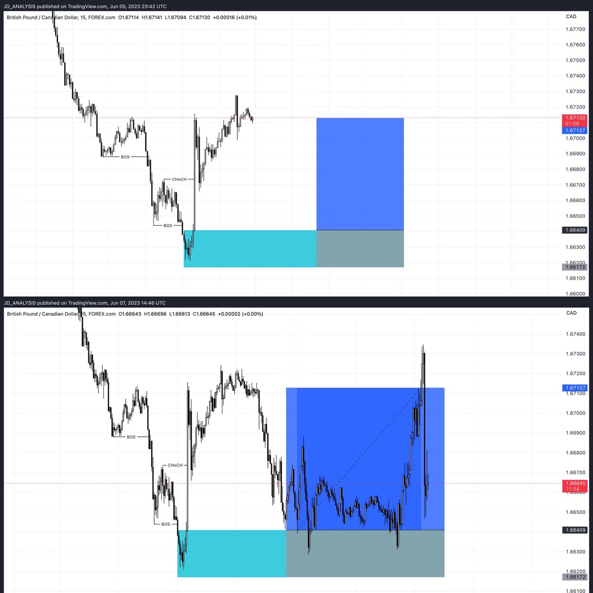 JD_ANALYSIS's tweet photo. GBPCAD TRADE OVERVIEW 📈✅
#smoke #forex #traders #forextraders #forexspain  #trading #tradingsignals #tradingmentors https://t.co/XUfk1IDwPL