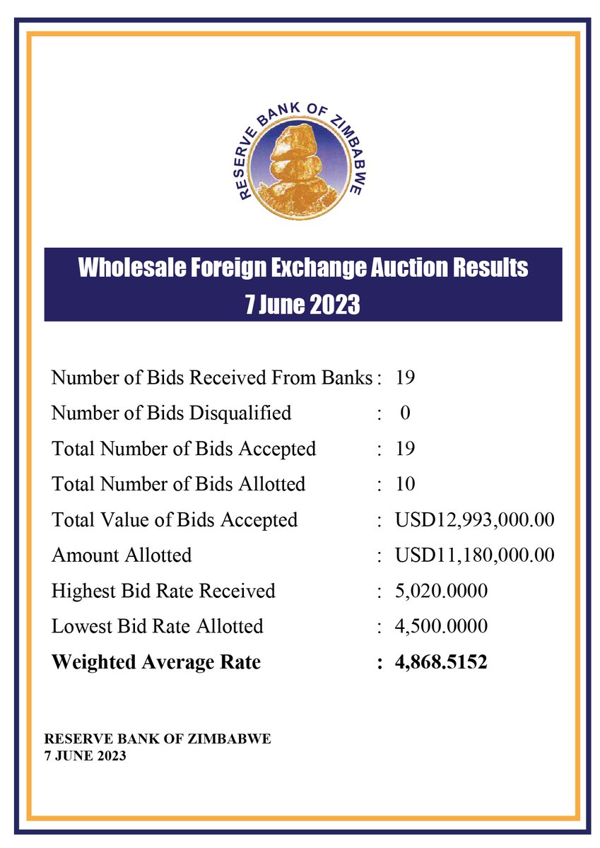 ReserveBankZIM's tweet photo. Wholesale Foreign Exchange Auction Results - 7 June 2023 https://t.co/gn75yC3o93